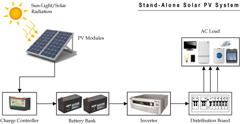 Netzero Pv Module Net-zero architecture: Concept, Design Strategies and Examples ...